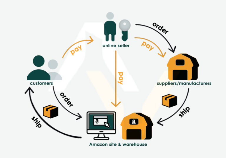 Amazon_FBA_business_model