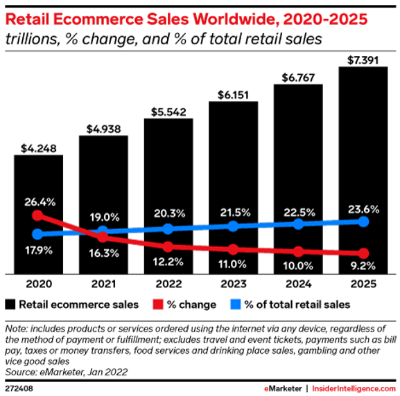 retail ecommerce sales graph