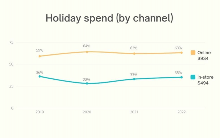 Holiday-spend-2022